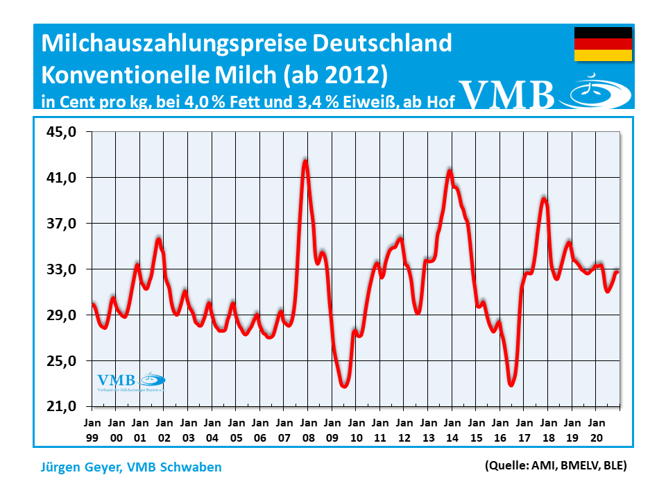 Milchauszahlungspreise Deutschland konventionelle Milch