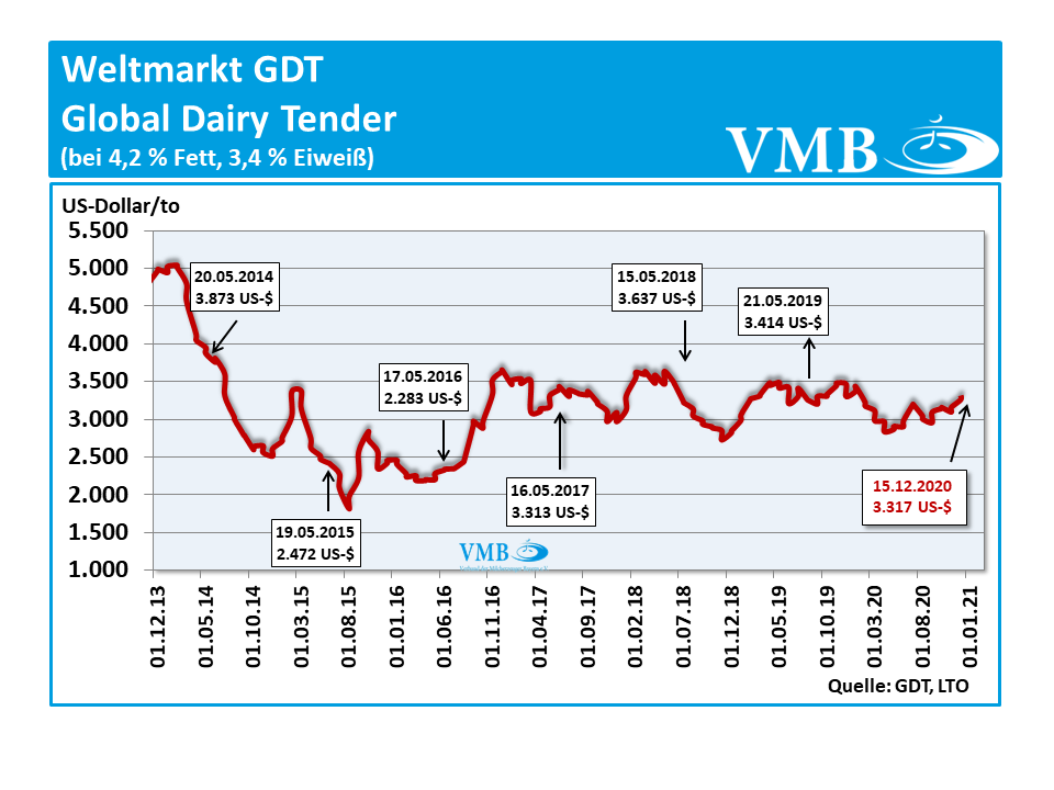 Weltmarkt GDT - Global Dairy Tender