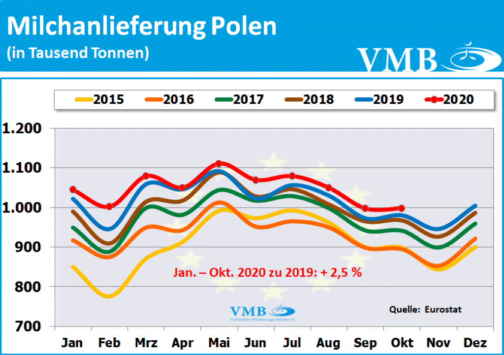 EU Milchanlieferungen Oktober 2020