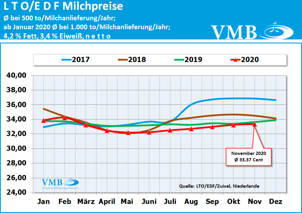 LTO-Milchpreis November 2020