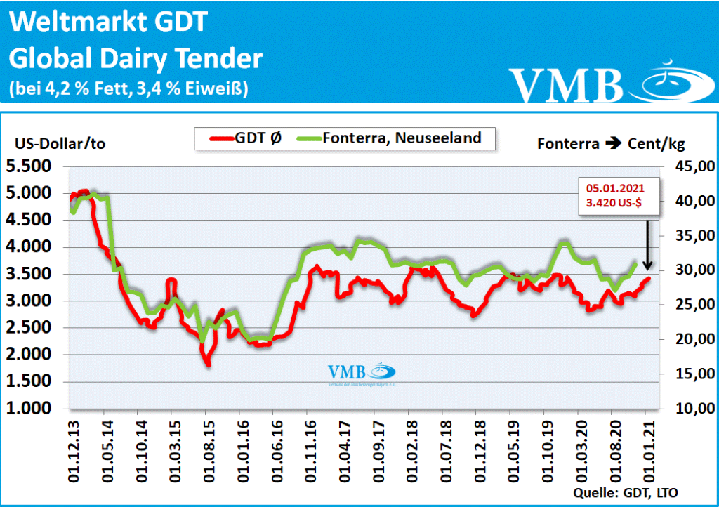 LTO-Milchpreis November 2020