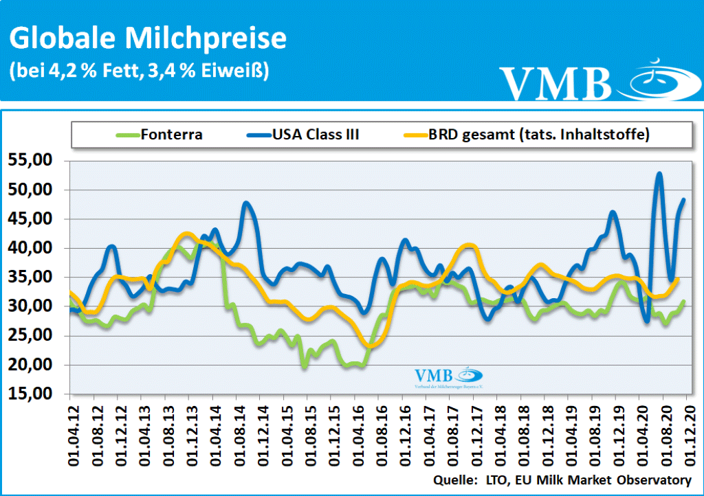 LTO-Milchpreis November 2020