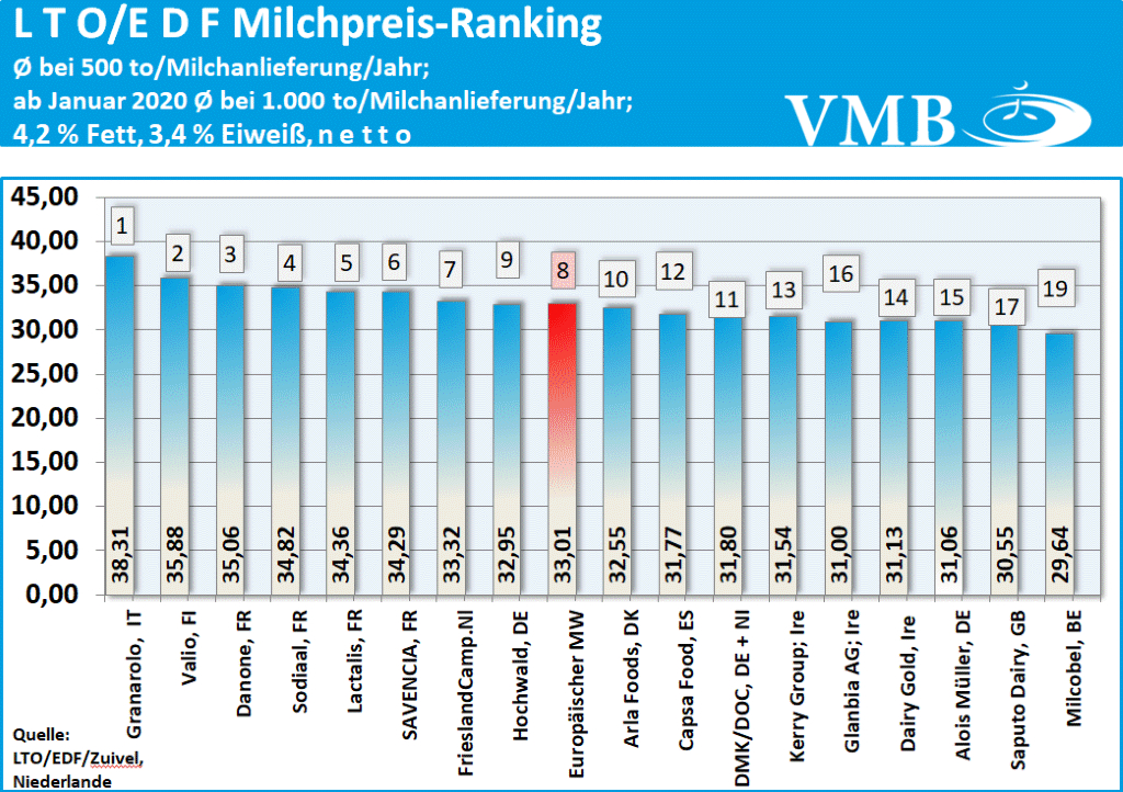 LTO-Milchpreis November 2020