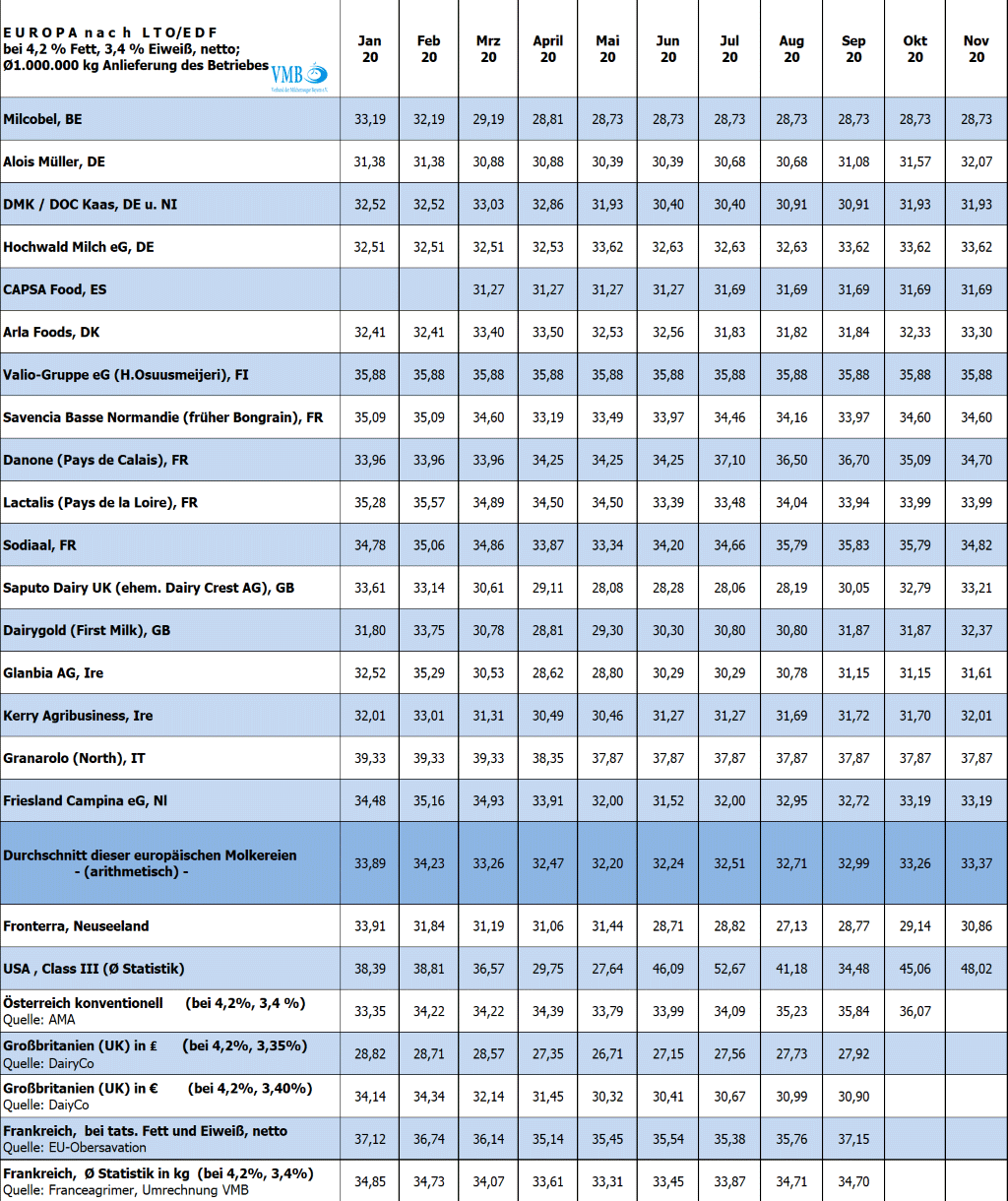 LTO-Milchpreis November 2020