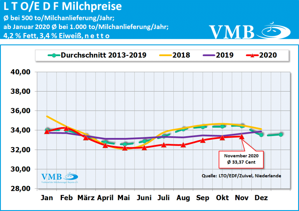 LTO-Milchpreis November 2020