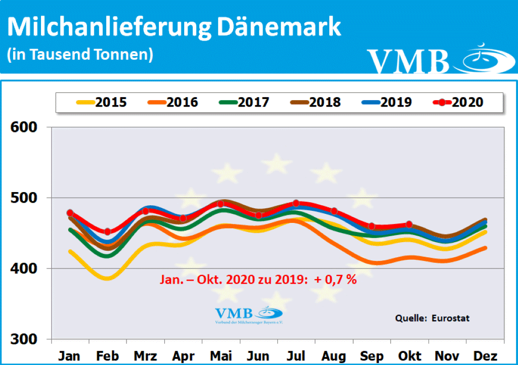 EU-Milchanlieferungen Oktober 2020