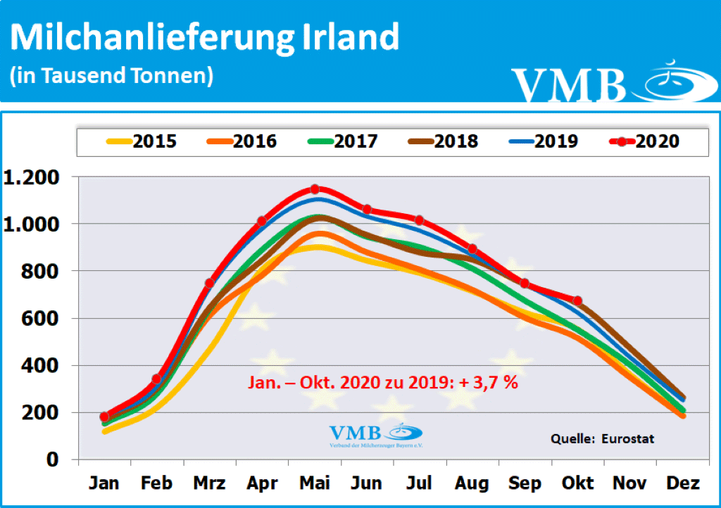 EU-Milchanlieferungen Oktober 2020