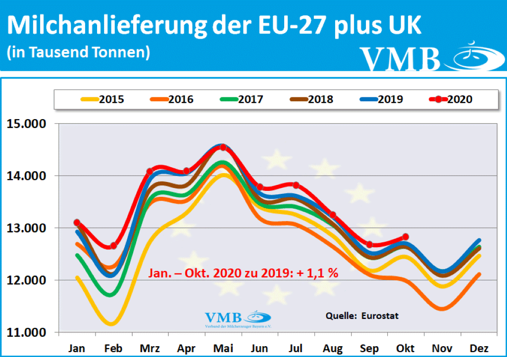 EU-Milchanlieferungen Oktober 2020