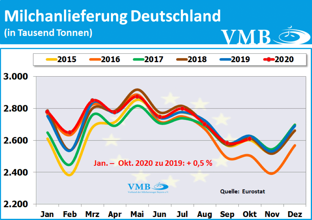 EU-Milchanlieferungen Oktober 2020