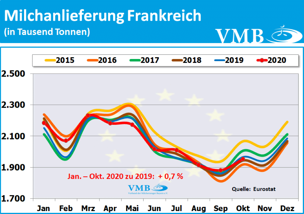 EU-Milchanlieferungen Oktober 2020