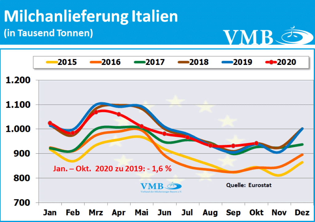 EU-Milchanlieferungen Oktober 2020
