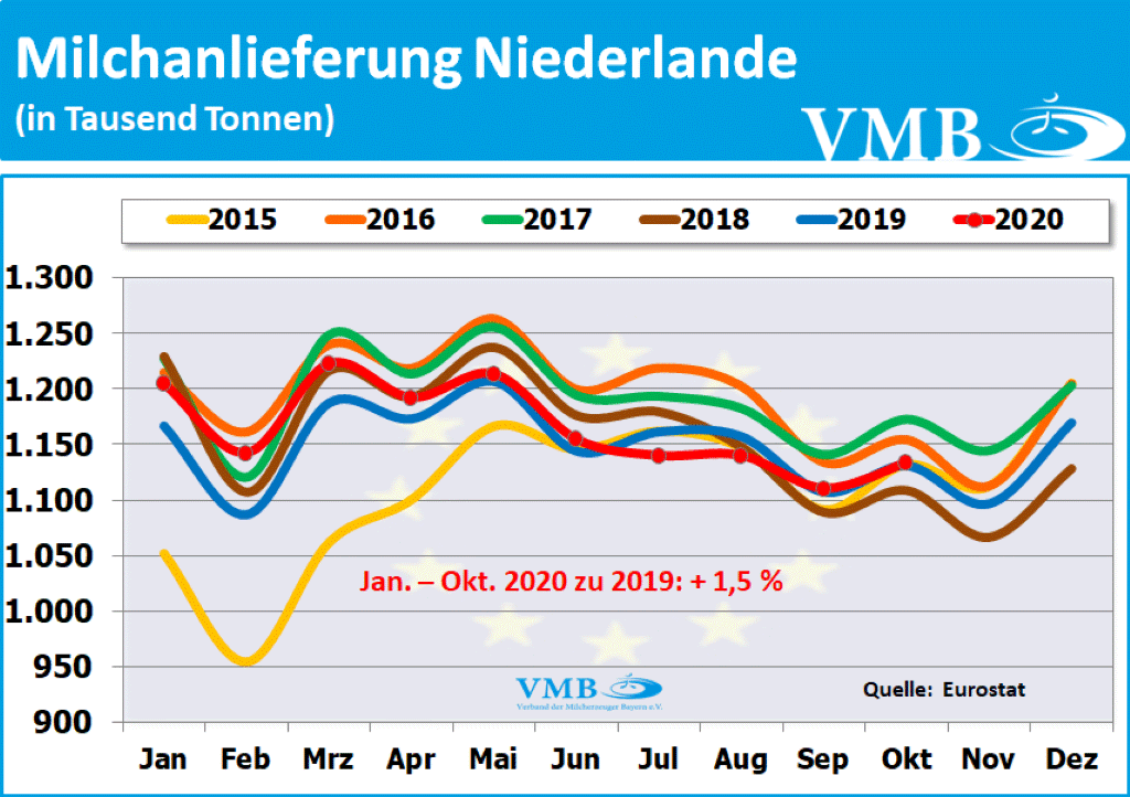 EU-Milchanlieferungen Oktober 2020