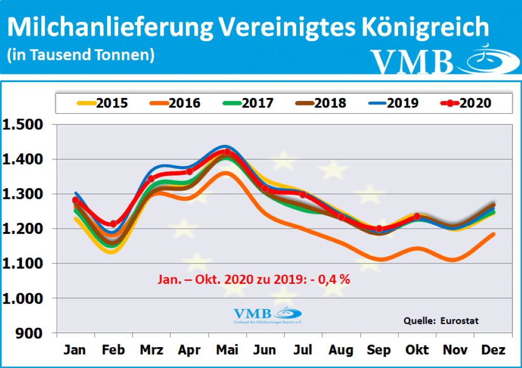 EU Milchanlieferungen Oktober 2020