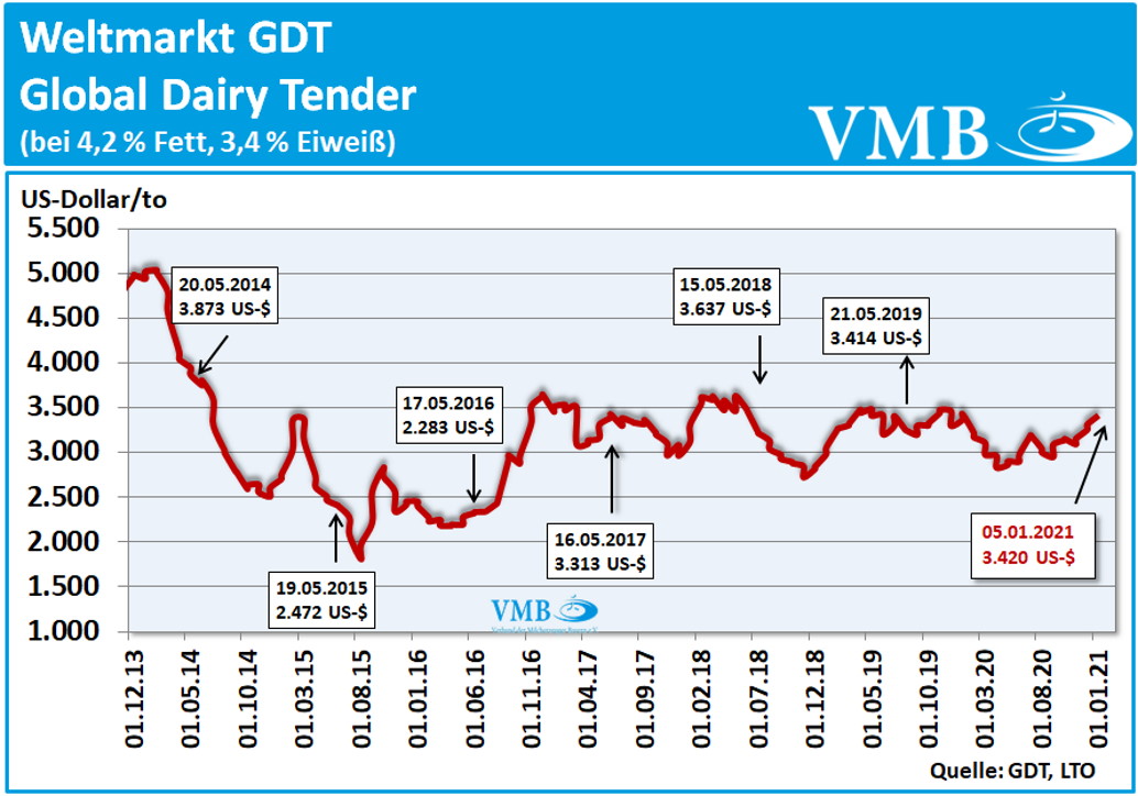 GDT-Auktion vom 05. Januar 2021