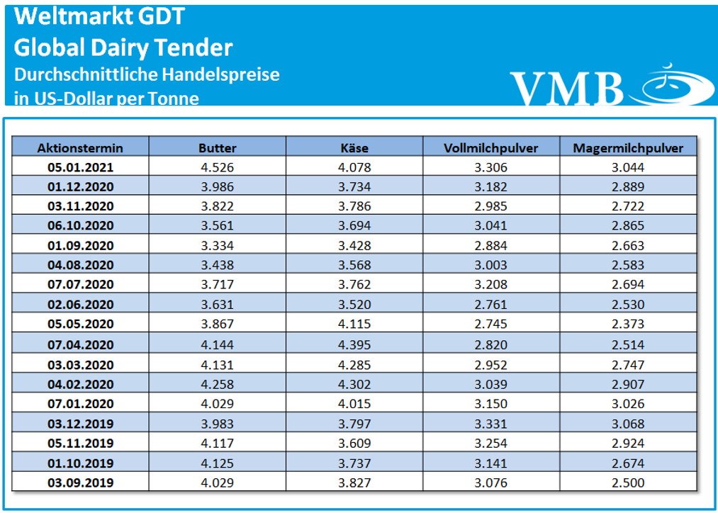 GDT-Auktion vom 05. Januar 2021