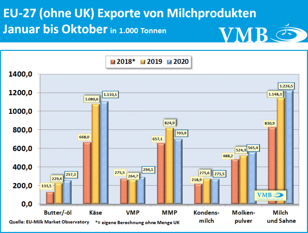 EU-Drittlandexport Oktober 2020