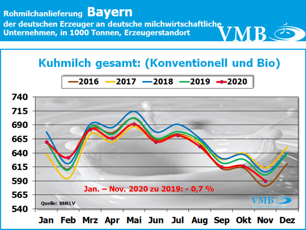 Milchanlieferung Deutschland November 2020