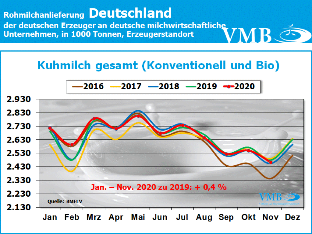 Milchanlieferung Deutschland November 2020