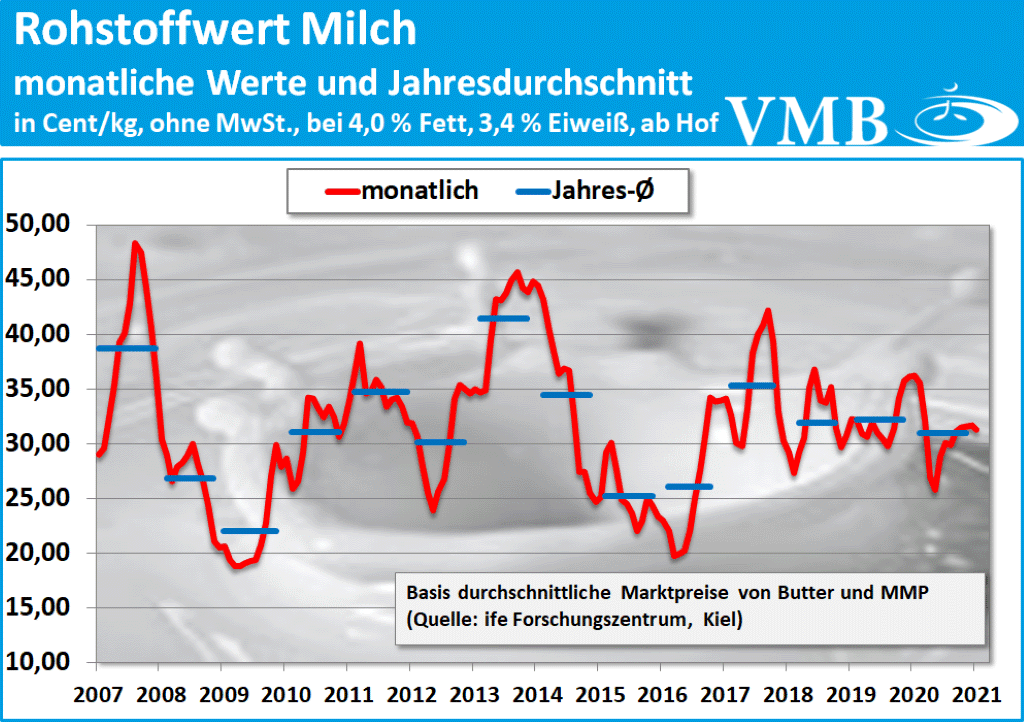 Kieler Rohstoffwert Januar 2021