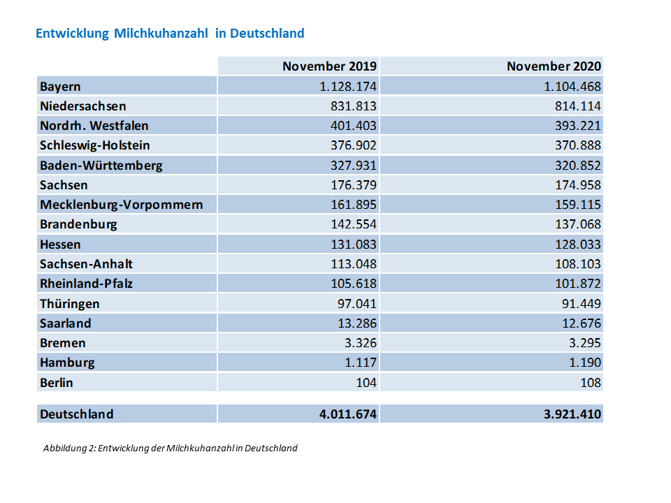 Milchkuhanzahl Deutschland