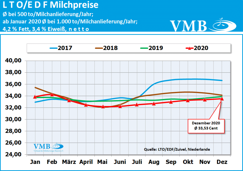 LTO Milchpreis Dezember 2020