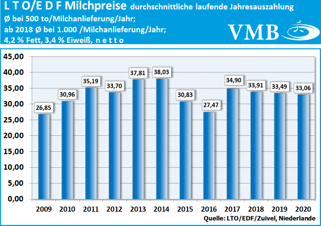 LTO Milchpreis Dezember 2020