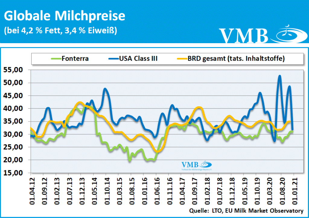 LTO Milchpreis Dezember 2020