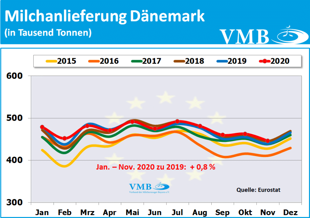 EU-Milchanlieferungen November 2020