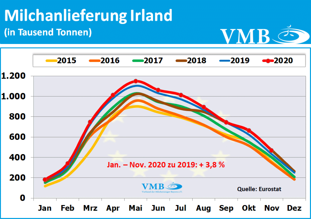 EU-Milchanlieferungen November 2020