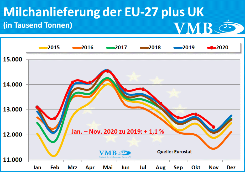 EU-Milchanlieferungen November 2020