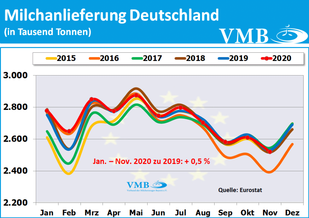 EU-Milchanlieferungen November 2020