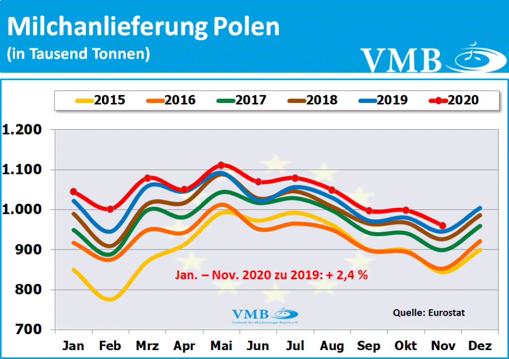 EU-Milchanlieferungen November 2020