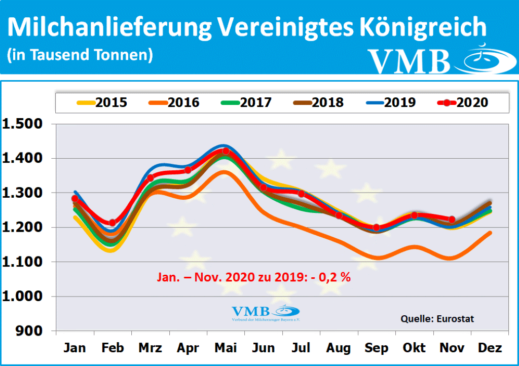 EU-Milchanlieferungen November 2020