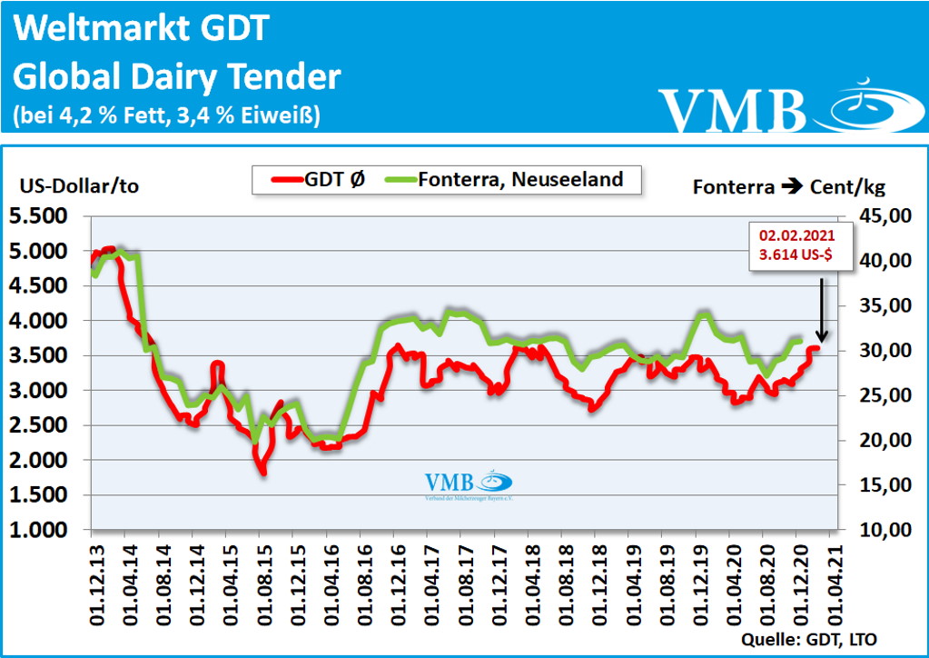 Global Dairy Tender (GDT): Auktion vom 02. Februar 2021