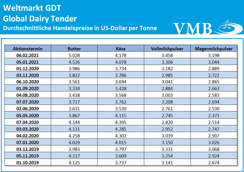 Global Dairy Tender (GDT): Auktion vom 02. Februar 2021