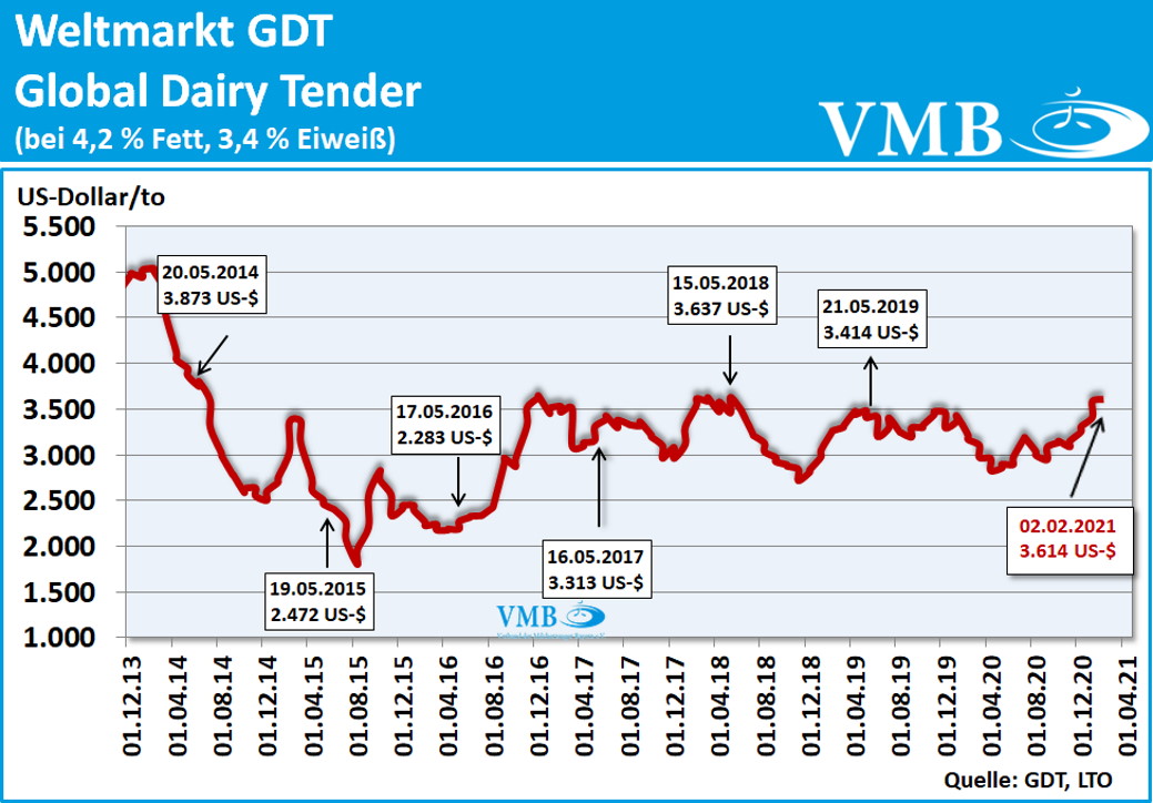 Global Dairy Tender (GDT): Auktion vom 02. Februar 2021