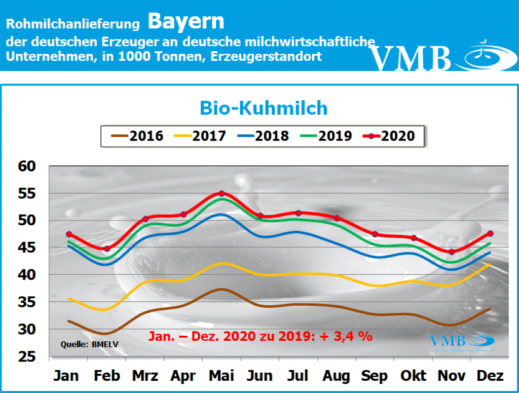 Milchanlieferung Deutschland Dezember 2020