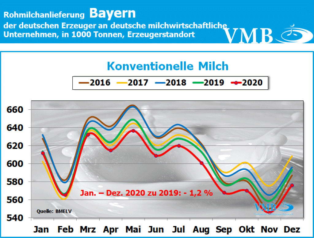 Milchanlieferung Deutschland Dezember 2020