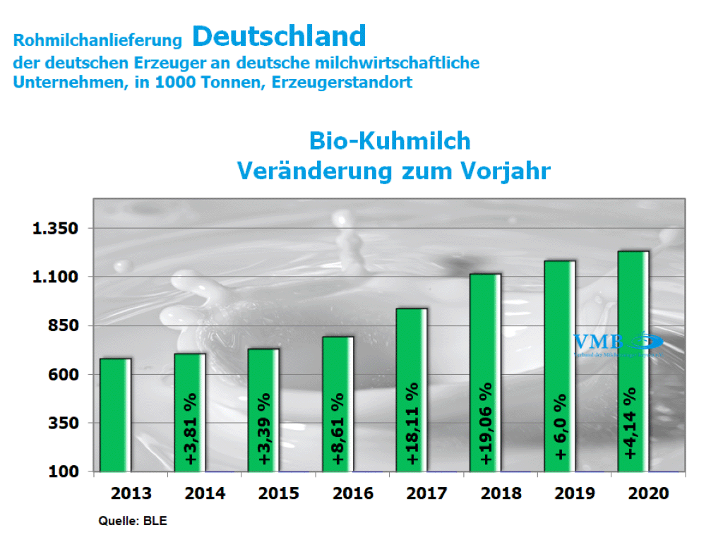 Milchanlieferung Deutschland Dezember 2020