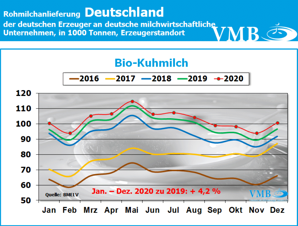 Milchanlieferung Deutschland Dezember 2020