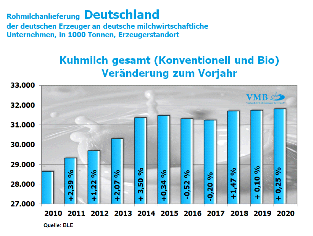 Milchanlieferung Deutschland Dezember 2020