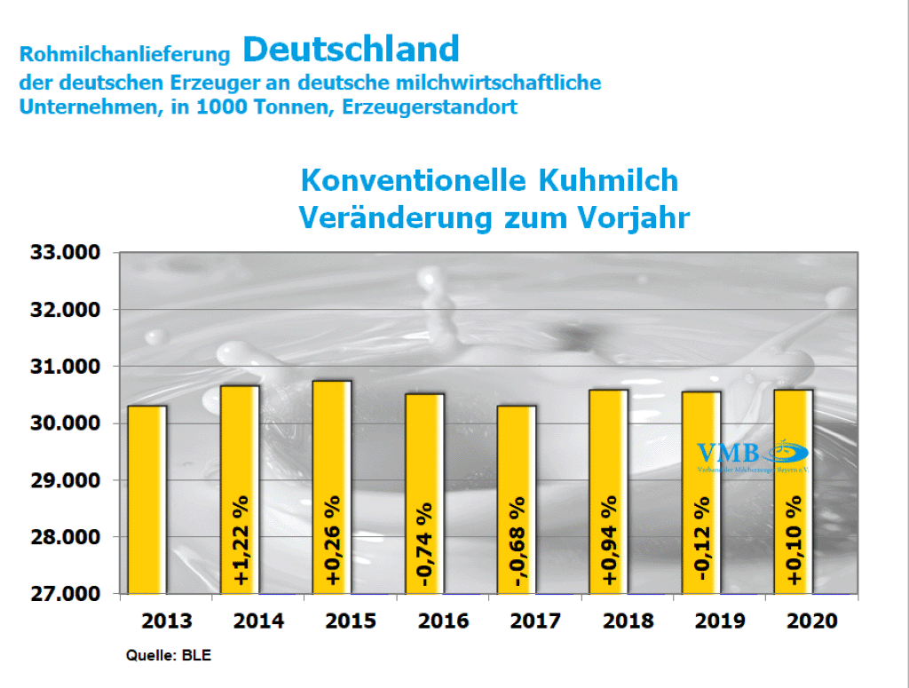 Milchanlieferung Deutschland Dezember 2020