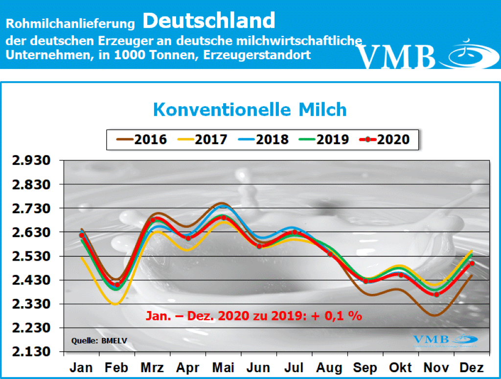 Milchanlieferung Deutschland Dezember 2020