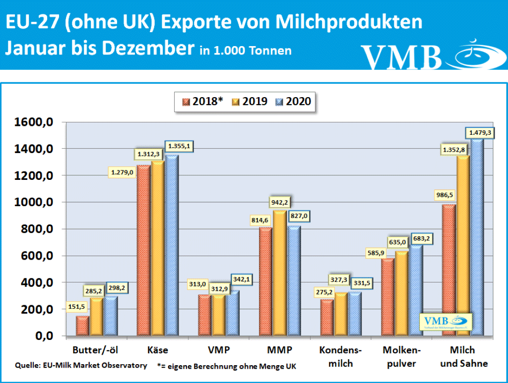 Drittlandexport Dezember 2020 Jahresbilanz