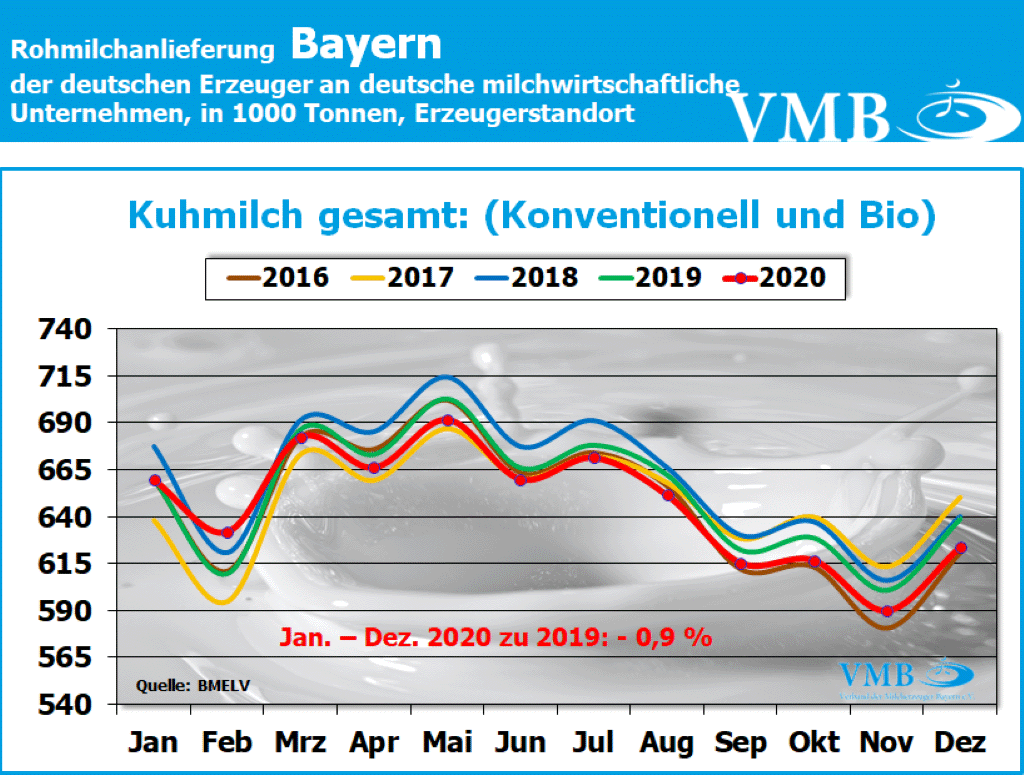 Milchanlieferung Deutschland Dezember 2020