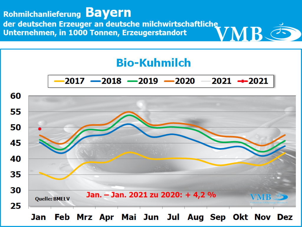 Milchanlieferungen Deutschland Januar 2021