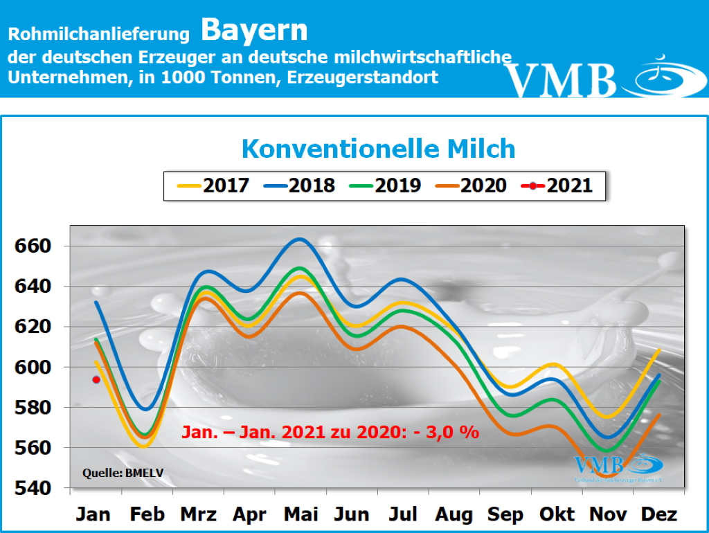 Milchanlieferungen Deutschland Januar 2021