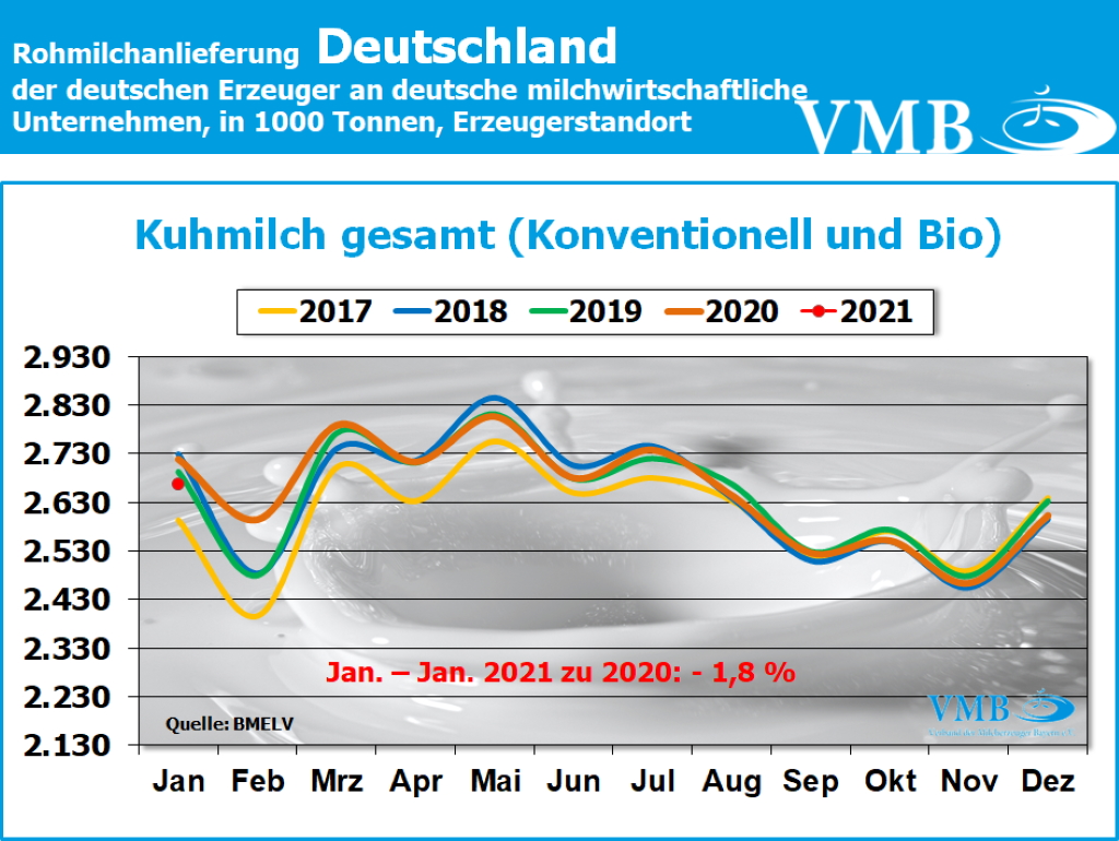 Milchanlieferungen Deutschland Januar 2021