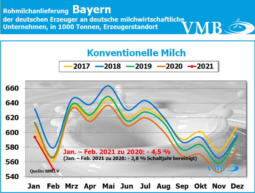 Milchanlieferung Deutschland Februar 2021