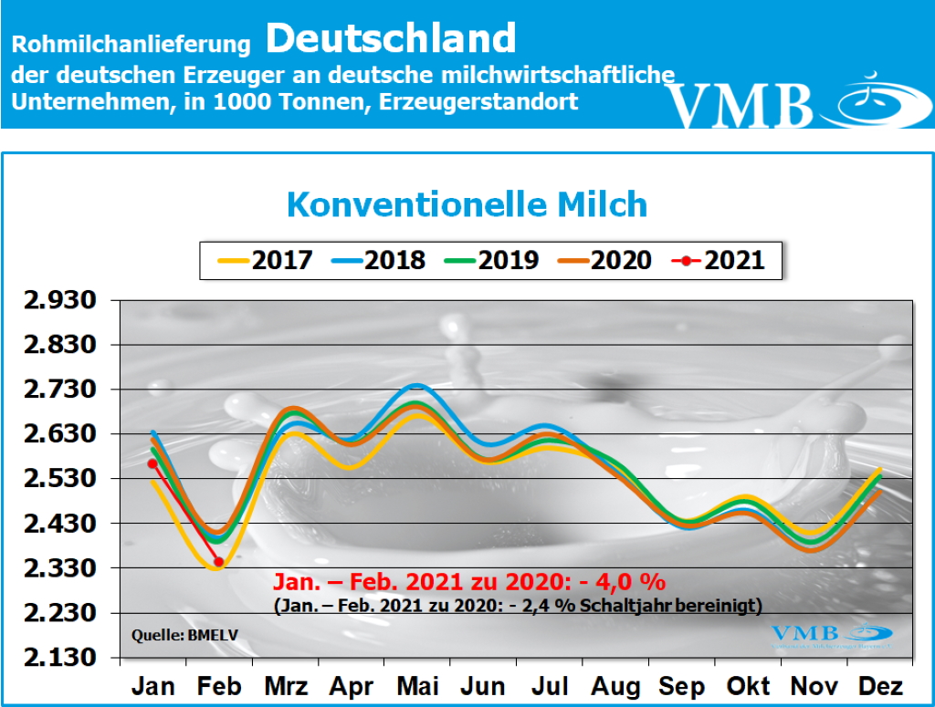 Milchanlieferung Deutschland Februar 2021
